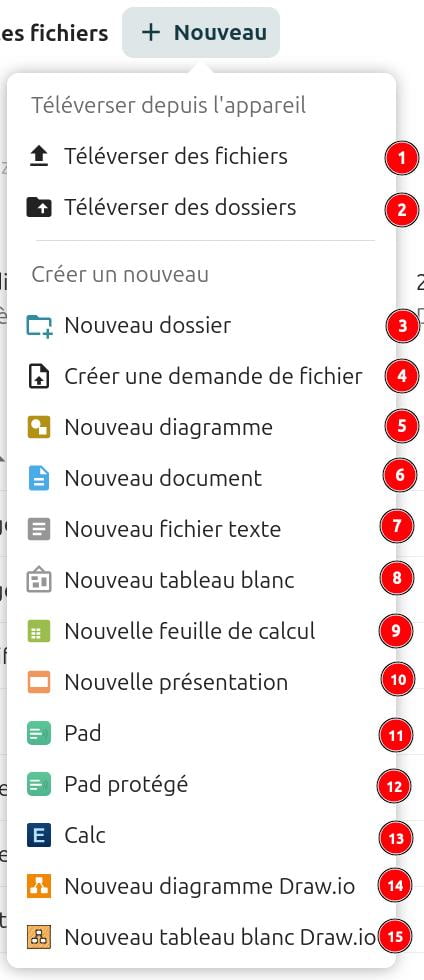Menu contextuel de Nextcloud pour la gestion des fichiers, affichant des options numérotées de 1 à 15. Les options incluent : 'Télécharger depuis l’appareil', 'Télécharger des fichiers', 'Télécharger des dossiers', 'Nouveau dossier', 'Créer une demande de fichier', 'Nouveau diagramme', 'Nouveau document', 'Nouveau fichier texte', 'Nouveau tableau blanc', 'Nouvelle feuille de calcul', 'Nouvelle présentation', 'Pad', 'Pad protégé', 'Calc', 'Nouveau diagramme Draw.io', et 'Nouveau tableau blanc Draw.io'