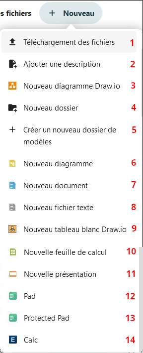 Capture d'écran de la fenêtre qui s'ouvre lorsqu'on clique sur le bouton "+ Nouveau". Il y a la liste de tous les documents qu'il est possible de créer dans l'instance. A côté de chaque nom de fichier des numéros de 1 à 14 qui se réfèrent aux explications dans le texte qui accompagnent l'image.