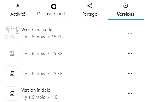 Capture d'écran du volet latéral, à droite de la page. On voit 4 onglets de gauche à droite "Activité", "Discussion", "Partage" et "Versions" qui est celui d’ouvert. On y voit les différentes version du fichiers, avec le fichier en premier en haut qui a l'indication "Version actuelle" et le dernier en bas avec "Version initial".