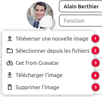 Capture d'écran de la partie ajout de photo de profil, avec photo de profil. On voit l'icône d'ajout qui est cliquée, et une fenêtre qui s'est ouverte avec les items suivants : Téléverser une nouvelle image, Sélectionner depuis les fichiers, Get from Gravatar, Télécharger l'image, Supprimer l'image. Sur la droite de chaque item un chiffre de 1 à 5 dans l'ordre de citation ci-dessus, en référence aux explications à droite de l'image.