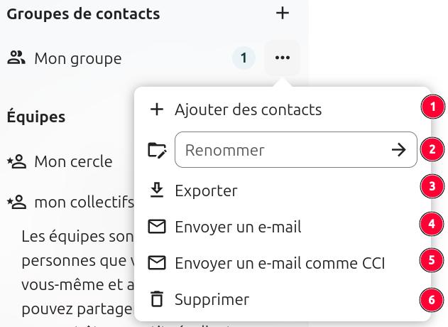 Capture d'écran d'une partie du volet à gauche de la page des contacts, où l'on voit l'intitulé "Groupes de contacts", sous lequel il y a le nom du groupe créé précédemment. A droite du nom il y a 3 points sur lesquels on a cliqué, ce qui a fait apparaître une fenêtre avec plusieurs intitulés : Ajouter des contacts, Exporter, Envoyer un e-mail, Envoyer l'e-mail comme CCI. Il y a des chiffres de 1 à 4 à droite des intitulés, dans l'ordre de citation, pour se référer aux explications à droite de l'image.